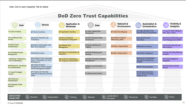 Department of Defense Releases Zero Trust Strategy and Roadmap