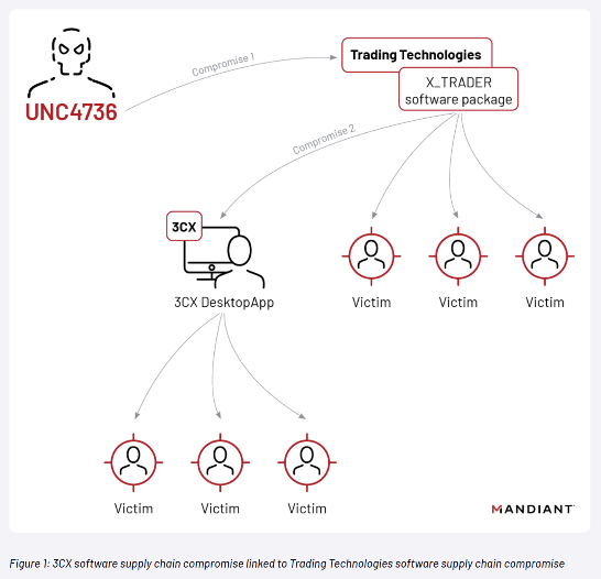 Double the Supply Chain Attack, Double the Fun!