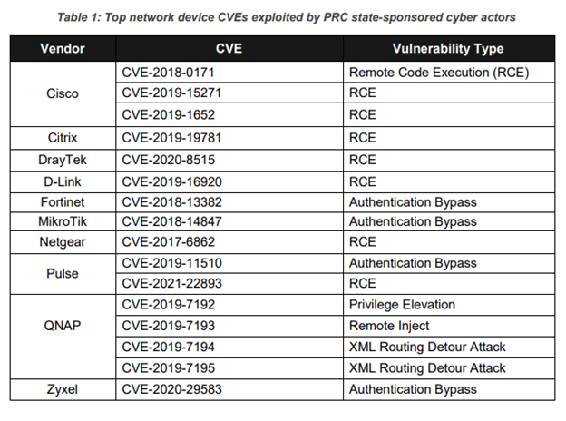 NSA, CISA, and FBI Expose PRC State-Sponsored Exploitation of Network Providers, Devices